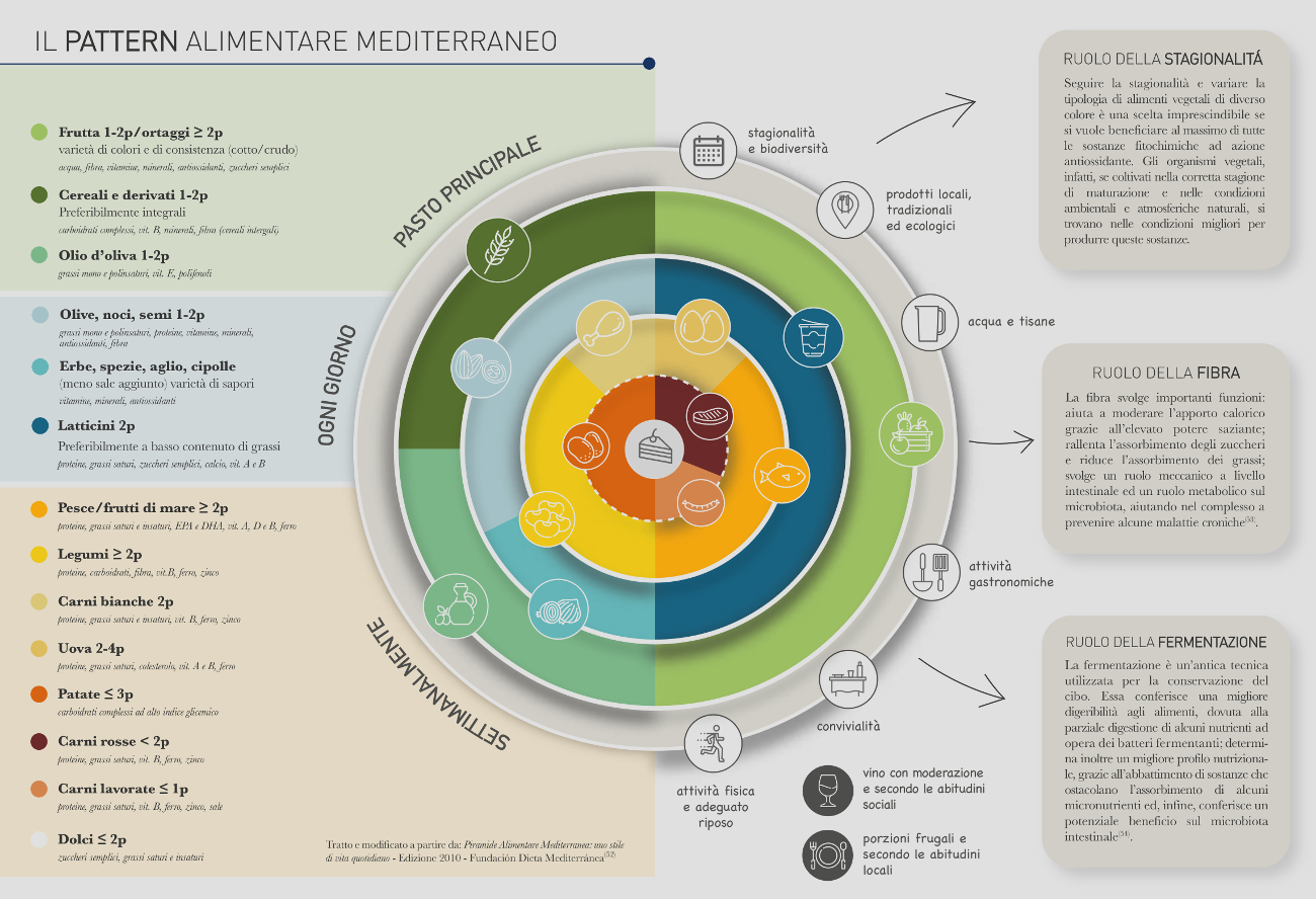 immagine dieta mediterranea alimenti e porzioni